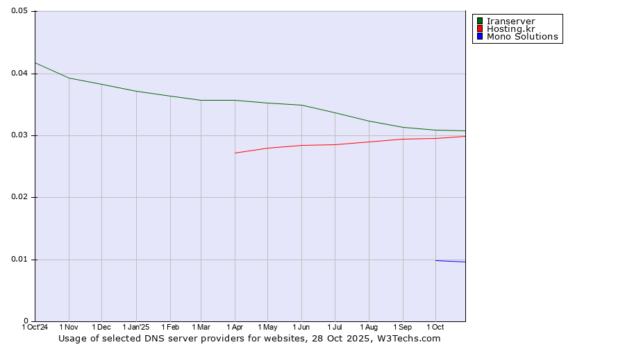 Historical trends in the usage of Iranserver vs. Hosting.kr vs. Mono Solutions