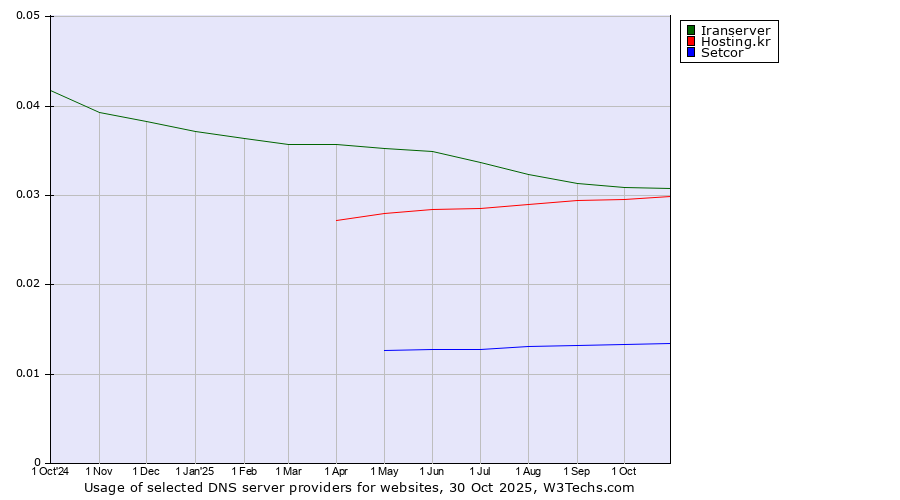 Historical trends in the usage of Iranserver vs. Hosting.kr vs. Setcor