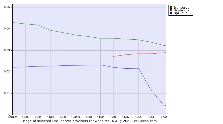 Historical trends in the usage of Iranserver vs. Hosting.kr vs. UpCloud