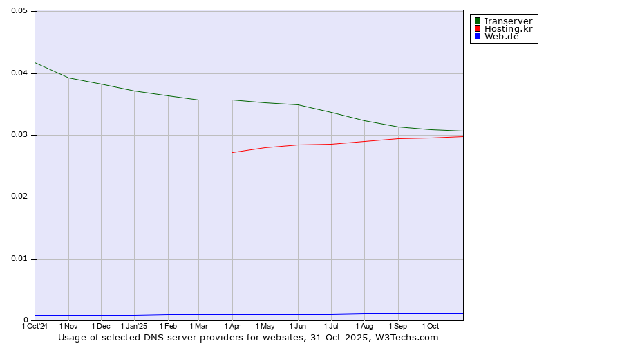 Historical trends in the usage of Iranserver vs. Hosting.kr vs. Web.de