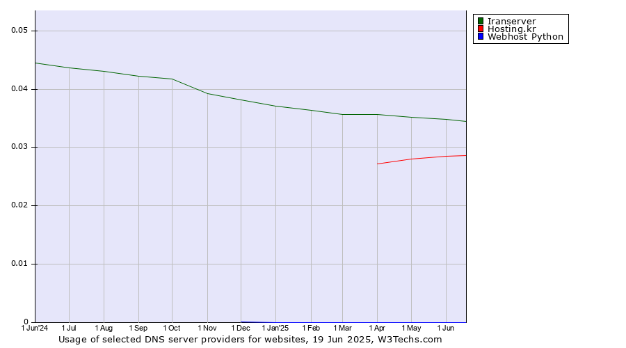 Historical trends in the usage of Iranserver vs. Hosting.kr vs. Webhost Python