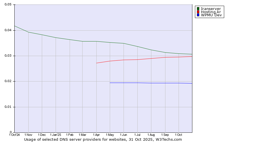 Historical trends in the usage of Iranserver vs. Hosting.kr vs. WPMU Dev