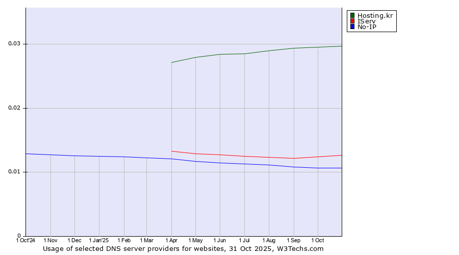 Historical trends in the usage of Hosting.kr vs. IServ vs. No-IP