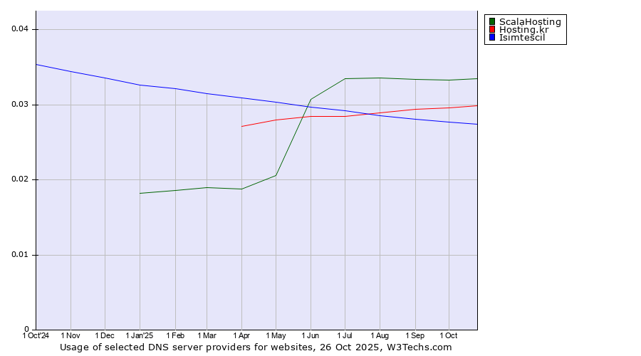 Historical trends in the usage of ScalaHosting vs. Hosting.kr vs. Isimtescil