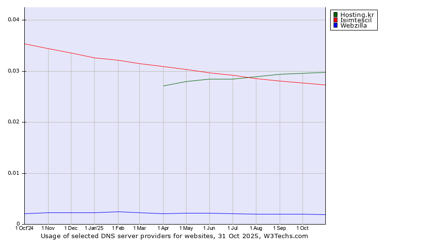 Historical trends in the usage of Hosting.kr vs. Isimtescil vs. Webzilla