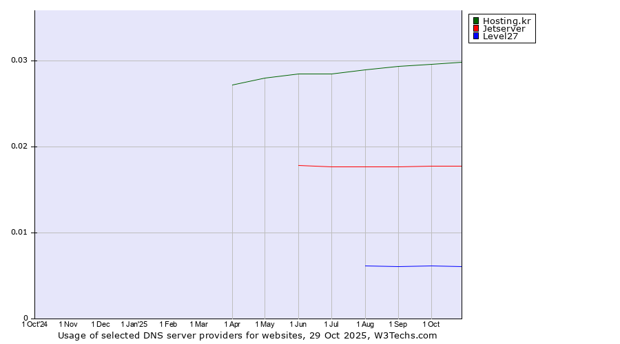 Historical trends in the usage of Hosting.kr vs. Jetserver vs. Level27