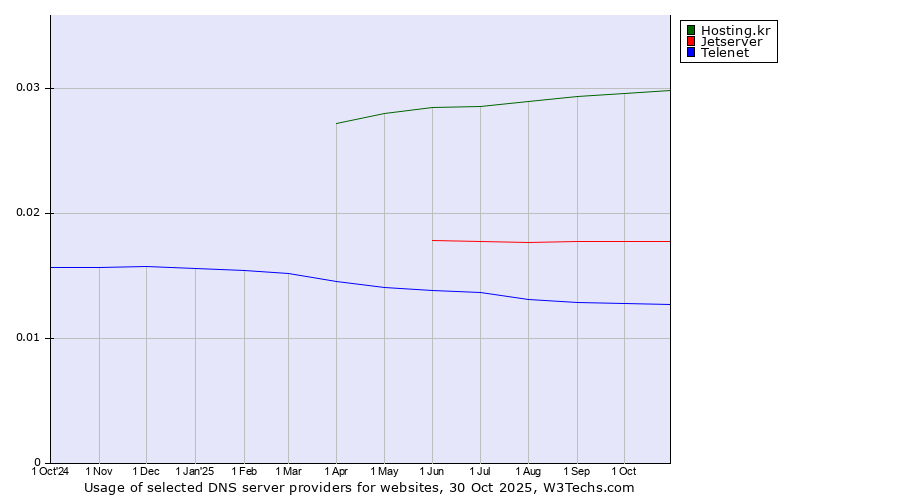Historical trends in the usage of Hosting.kr vs. Jetserver vs. Telenet