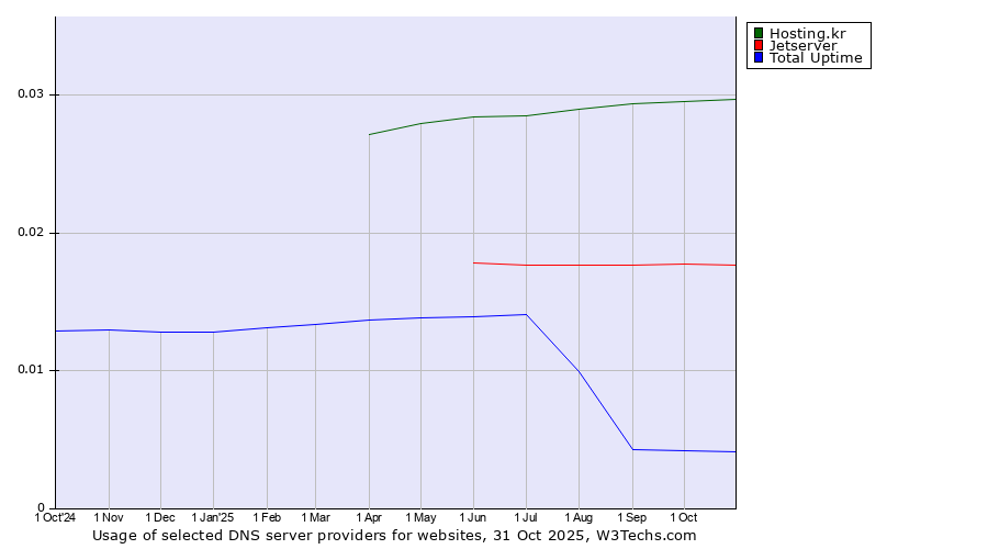 Historical trends in the usage of Hosting.kr vs. Jetserver vs. Total Uptime