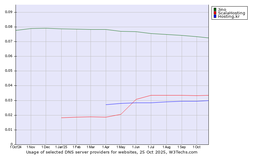 Historical trends in the usage of Jino vs. ScalaHosting vs. Hosting.kr