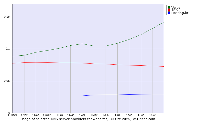Historical trends in the usage of Vercel vs. Jino vs. Hosting.kr