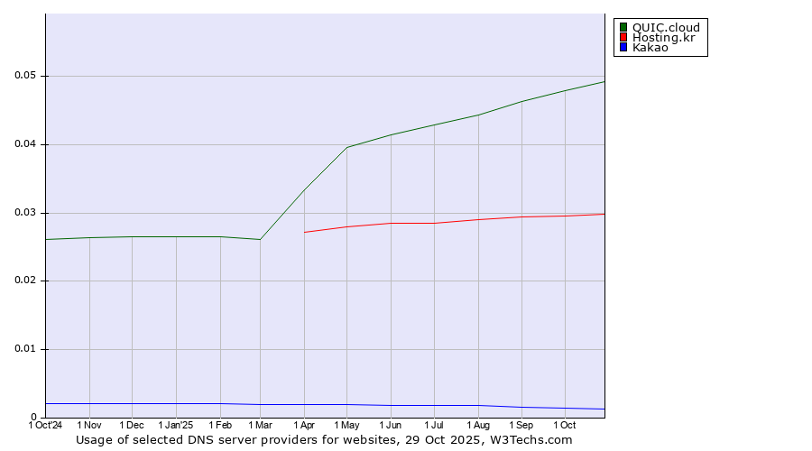 Historical trends in the usage of QUIC.cloud vs. Hosting.kr vs. Kakao