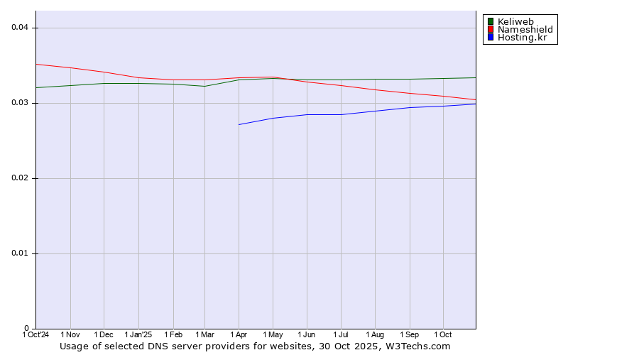 Historical trends in the usage of Keliweb vs. Nameshield vs. Hosting.kr