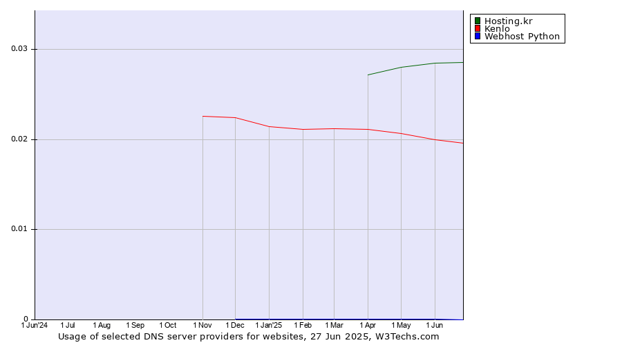 Historical trends in the usage of Hosting.kr vs. Kenlo vs. Webhost Python