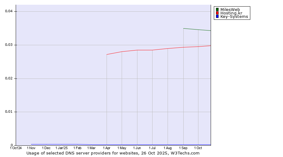 Historical trends in the usage of MilesWeb vs. Hosting.kr vs. Key-Systems