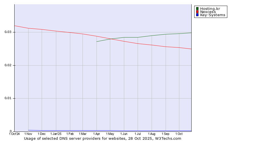 Historical trends in the usage of Hosting.kr vs. Nexcess vs. Key-Systems