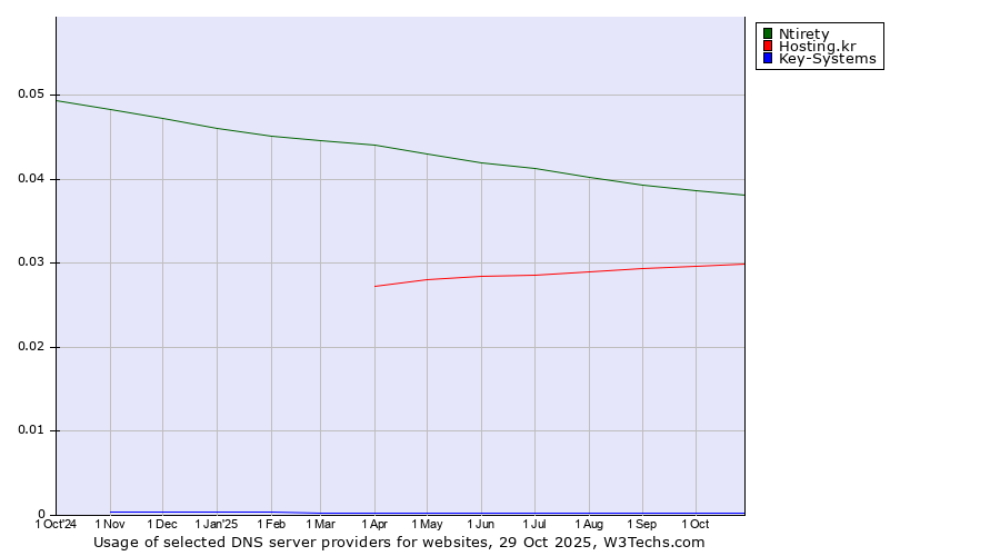 Historical trends in the usage of Ntirety vs. Hosting.kr vs. Key-Systems