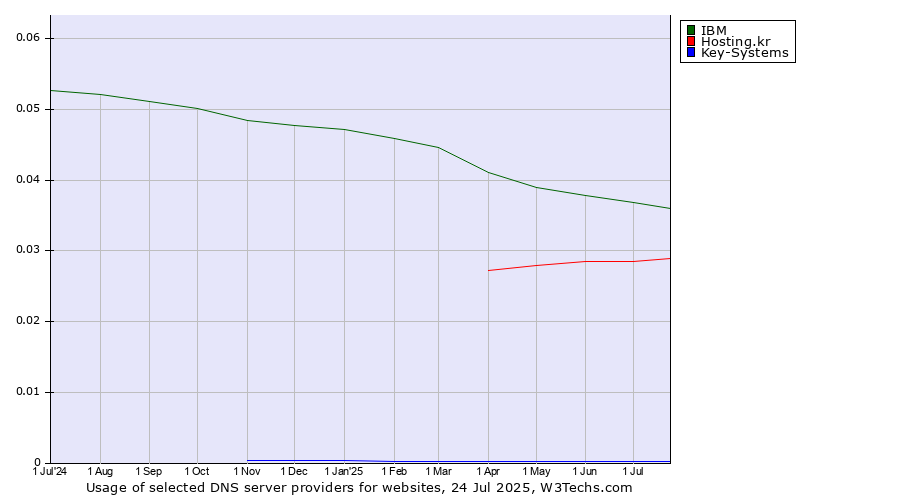 Historical trends in the usage of IBM vs. Hosting.kr vs. Key-Systems