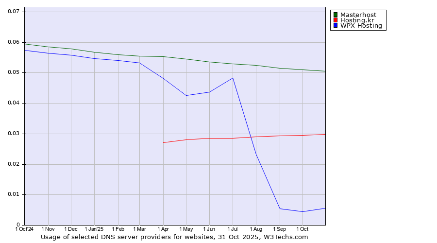Historical trends in the usage of Masterhost vs. Hosting.kr vs. WPX Hosting