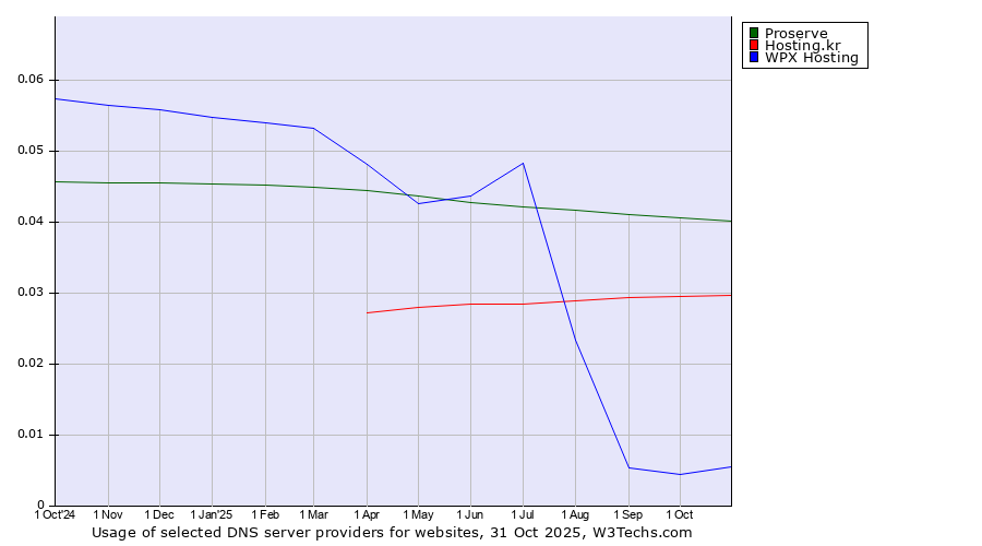 Historical trends in the usage of Proserve vs. Hosting.kr vs. WPX Hosting