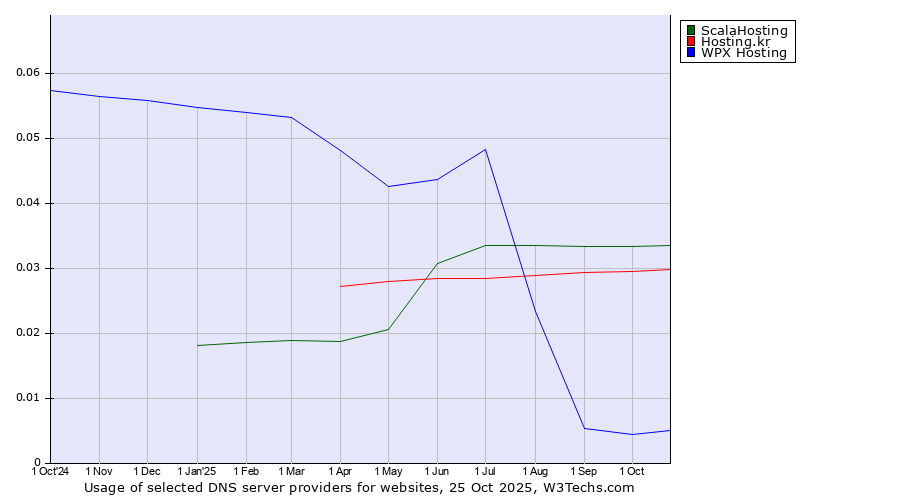 Historical trends in the usage of ScalaHosting vs. Hosting.kr vs. WPX Hosting