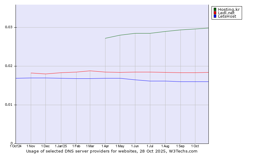 Historical trends in the usage of Hosting.kr vs. Ledl.net vs. LetsHost