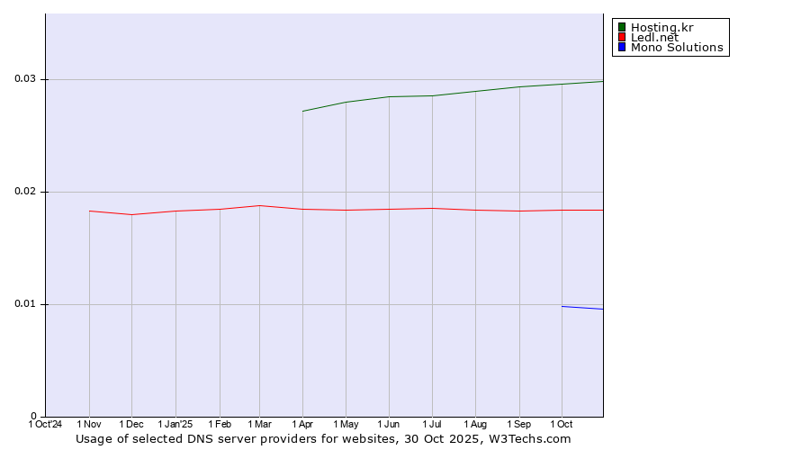 Historical trends in the usage of Hosting.kr vs. Ledl.net vs. Mono Solutions