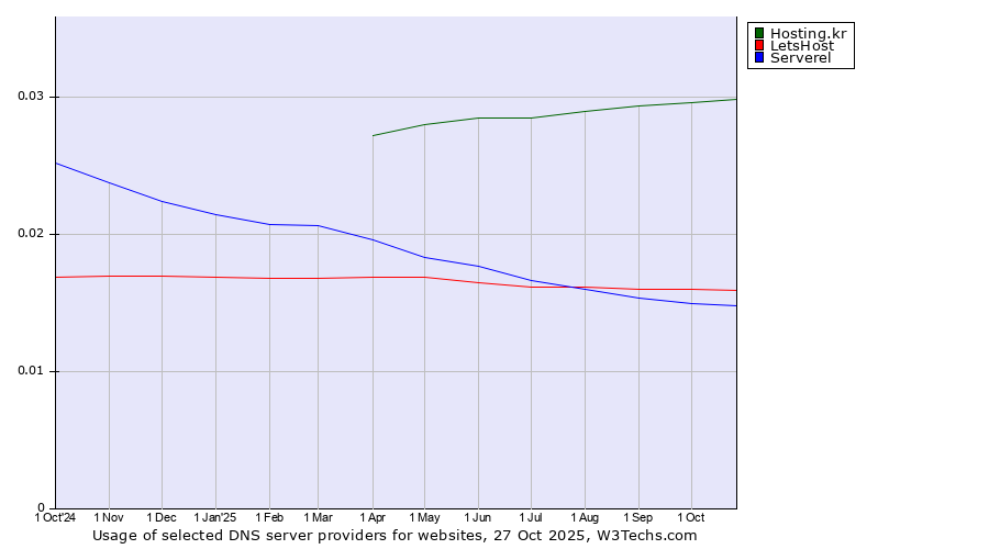 Historical trends in the usage of Hosting.kr vs. LetsHost vs. Serverel