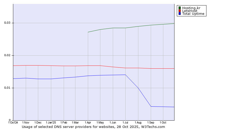 Historical trends in the usage of Hosting.kr vs. LetsHost vs. Total Uptime