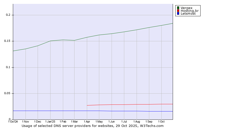 Historical trends in the usage of Verpex vs. Hosting.kr vs. LetsHost
