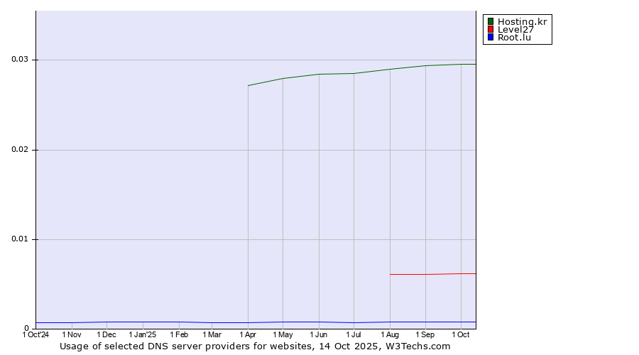 Historical trends in the usage of Hosting.kr vs. Level27 vs. Root.lu