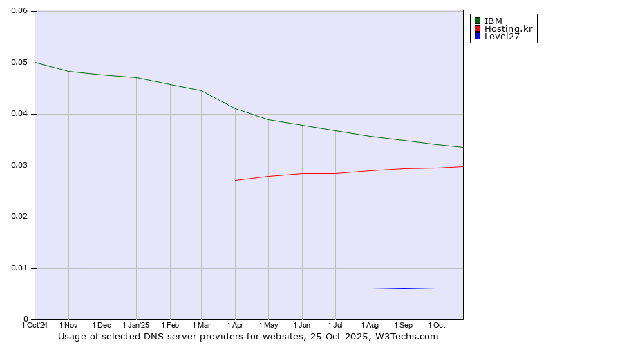 Historical trends in the usage of IBM vs. Hosting.kr vs. Level27