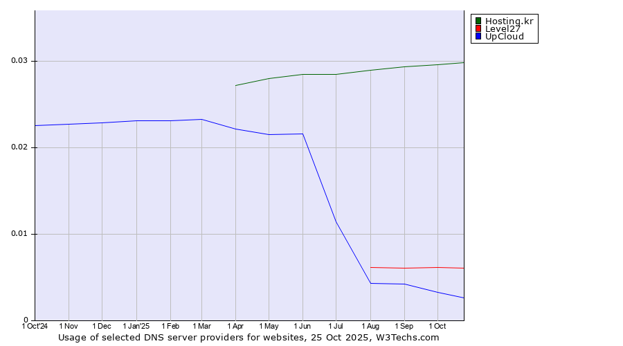 Historical trends in the usage of Hosting.kr vs. Level27 vs. UpCloud
