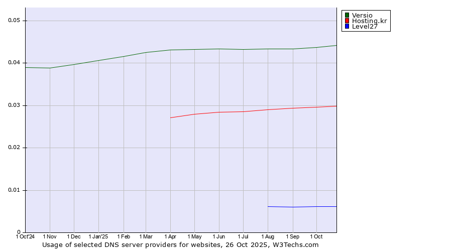 Historical trends in the usage of Versio vs. Hosting.kr vs. Level27