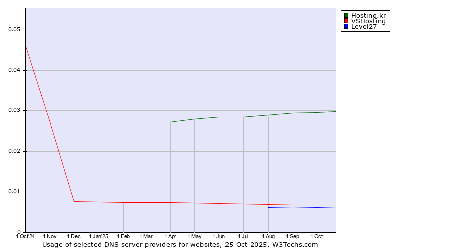 Historical trends in the usage of Hosting.kr vs. VSHosting vs. Level27