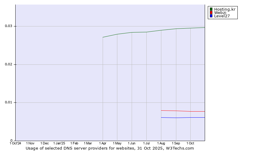 Historical trends in the usage of Hosting.kr vs. Webzi vs. Level27