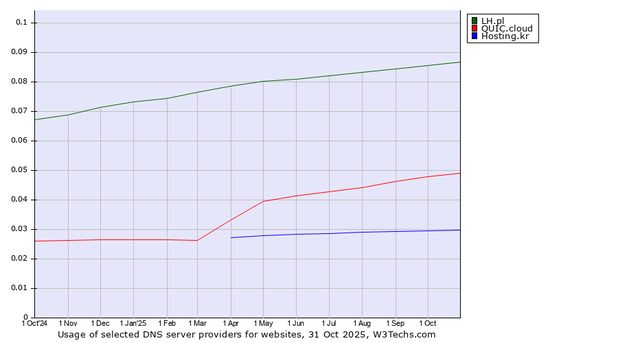 Historical trends in the usage of LH.pl vs. QUIC.cloud vs. Hosting.kr