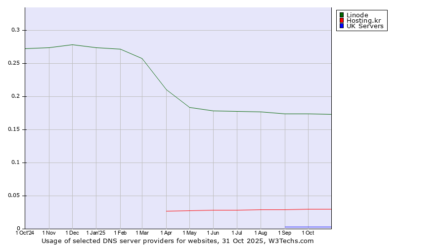 Historical trends in the usage of Linode vs. Hosting.kr vs. UK Servers