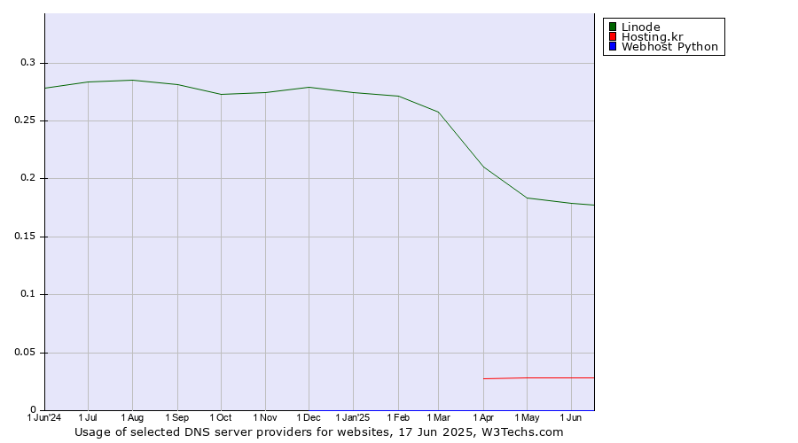 Historical trends in the usage of Linode vs. Hosting.kr vs. Webhost Python