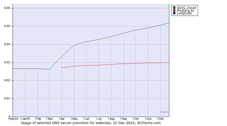 Historical trends in the usage of QUIC.cloud vs. Hosting.kr vs. LinQhost