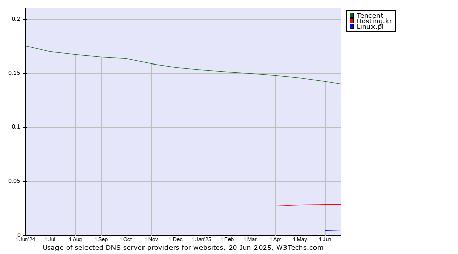 Historical trends in the usage of Tencent vs. Hosting.kr vs. Linux.pl
