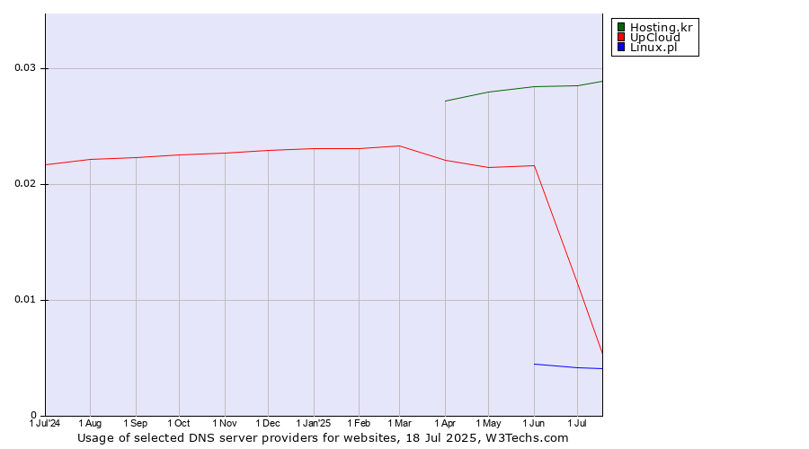 Historical trends in the usage of Hosting.kr vs. UpCloud vs. Linux.pl