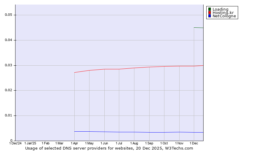Historical trends in the usage of Loading vs. Hosting.kr vs. NetCologne
