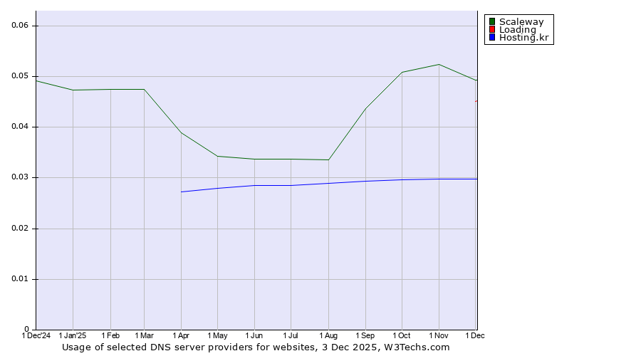 Historical trends in the usage of Scaleway vs. Loading vs. Hosting.kr