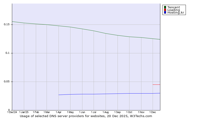 Historical trends in the usage of Tencent vs. Loading vs. Hosting.kr