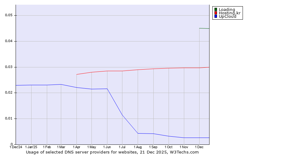 Historical trends in the usage of Loading vs. Hosting.kr vs. UpCloud
