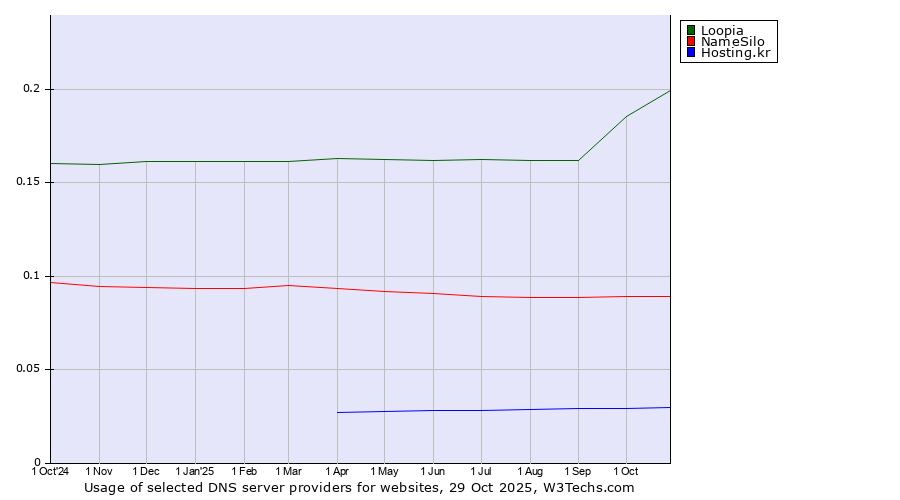 Historical trends in the usage of Loopia vs. NameSilo vs. Hosting.kr