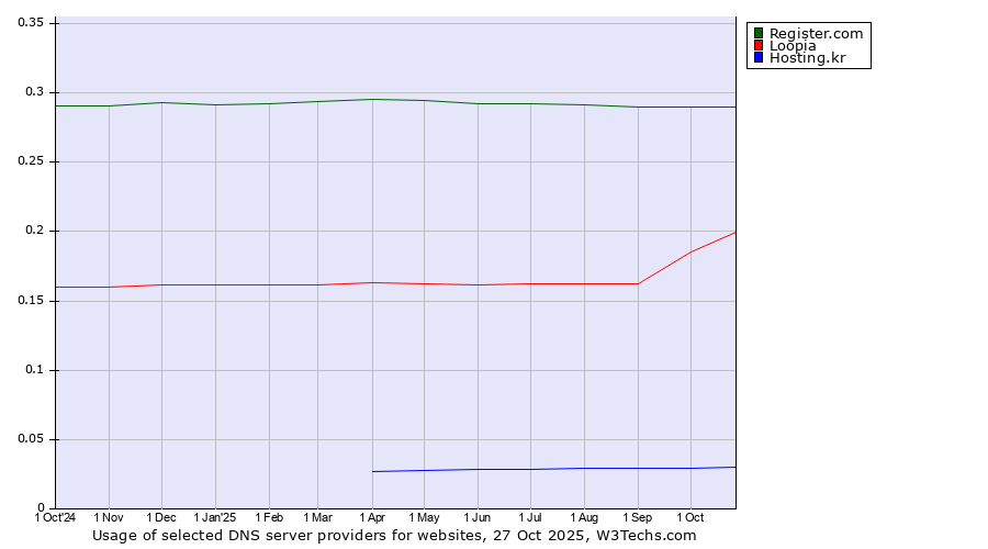 Historical trends in the usage of Register.com vs. Loopia vs. Hosting.kr