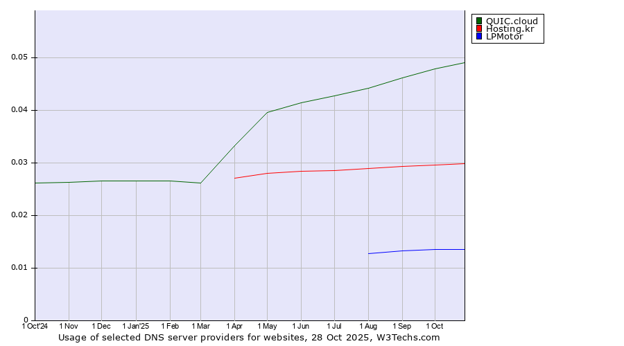Historical trends in the usage of QUIC.cloud vs. Hosting.kr vs. LPMotor