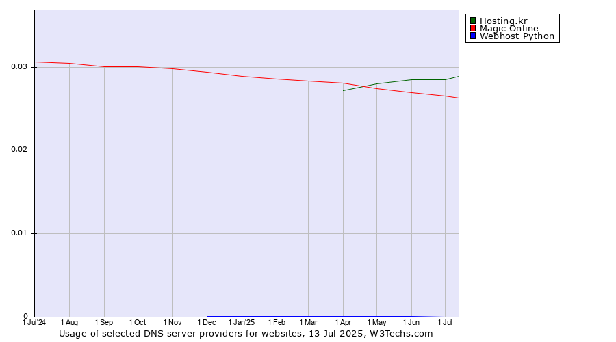 Historical trends in the usage of Hosting.kr vs. Magic Online vs. Webhost Python