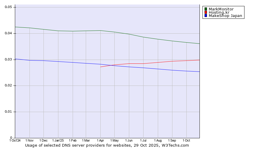 Historical trends in the usage of MarkMonitor vs. Hosting.kr vs. MakeShop Japan